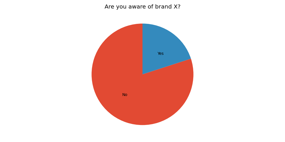 Better Pie Chart